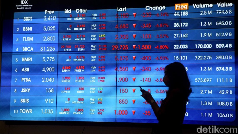 IHSG Anjlok! Ada Apa dengan Saham RI?